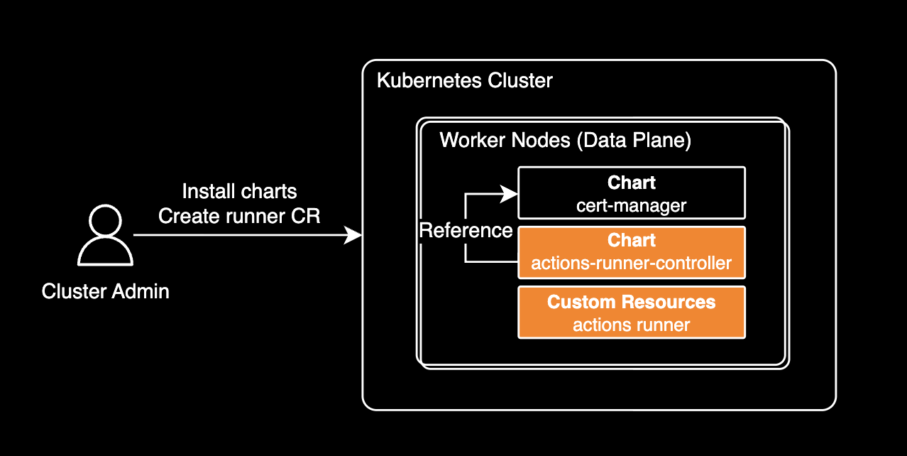Helm chart architectures