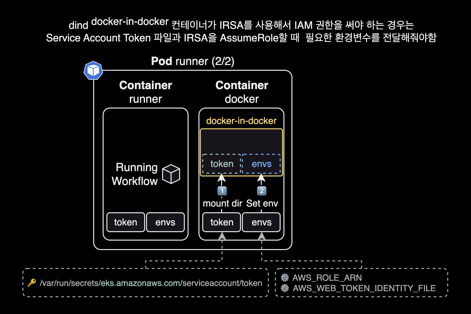 dind에 IRSA 사용하기 위한 token과 환경변수 전달 구조