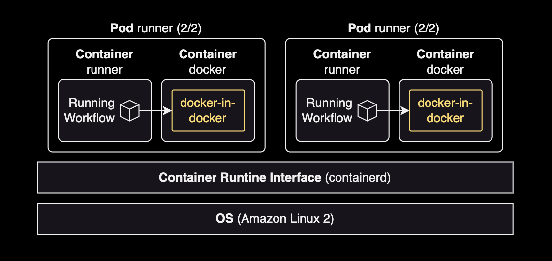 docker in docker 구조