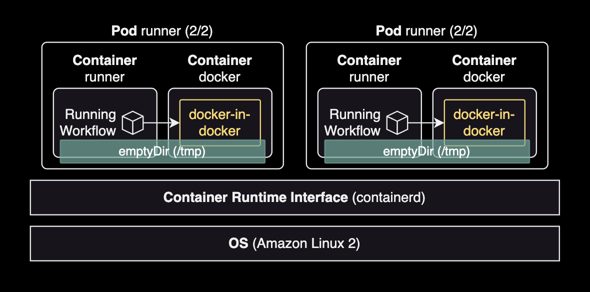 runner 컨테이너와 docker 컨테이너의 임시 공유볼륨 설정