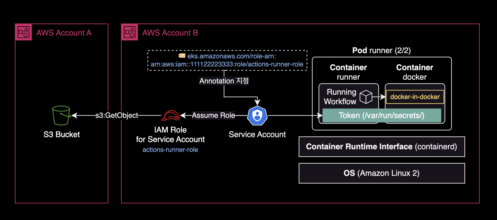 Cross Account 환경에서 IRSA 권한 액세스 흐름