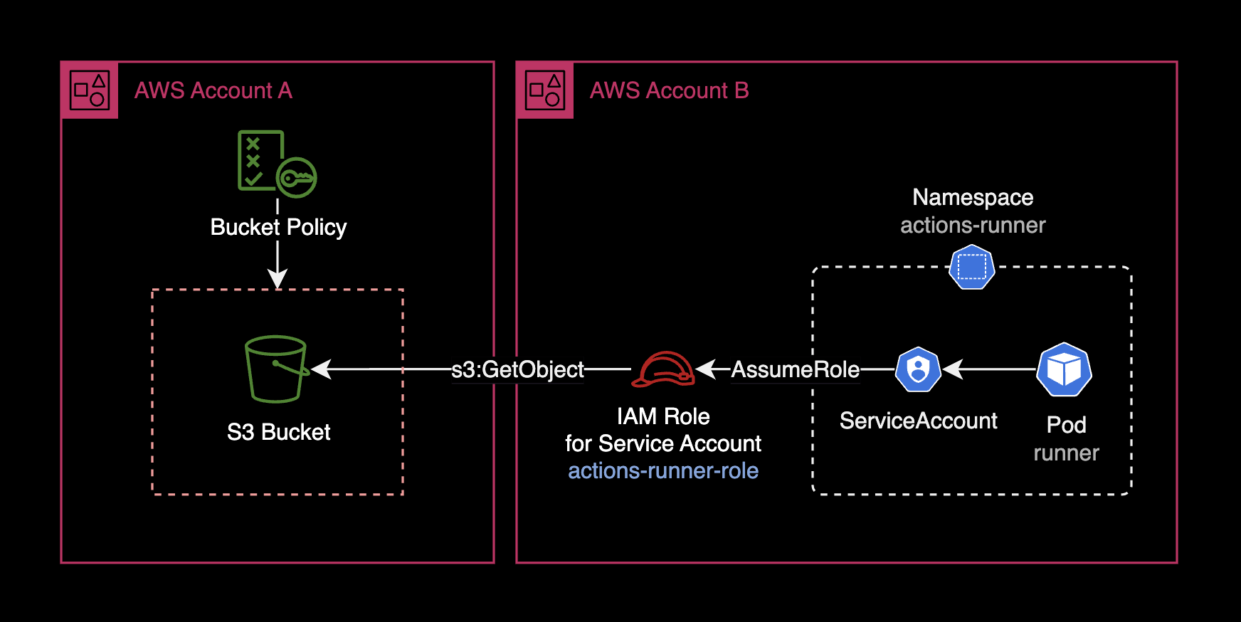 Cross Account 환경에서 S3 버킷 정책에 대한 구조
