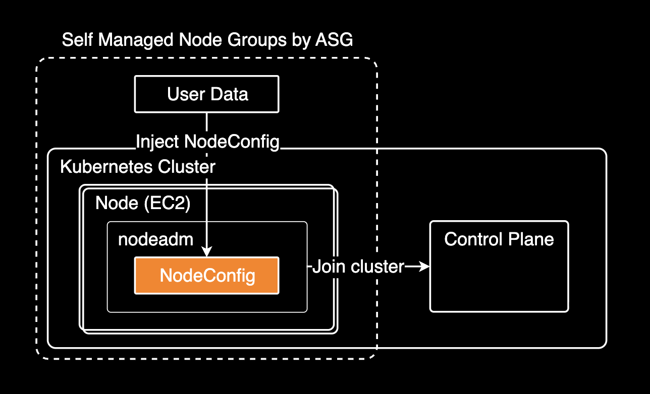Self Managed Node Groups 아키텍처