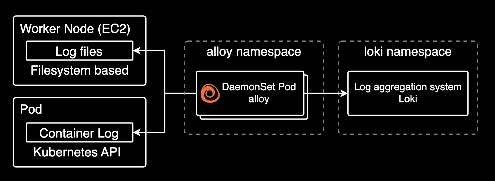 Kubernetes 클러스터의 구성