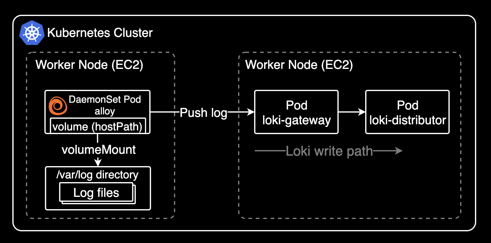 Alloy의 hostPath 볼륨 마운트