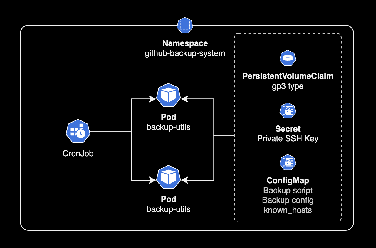 Kubernetes 기반 backup-utils 아키텍처