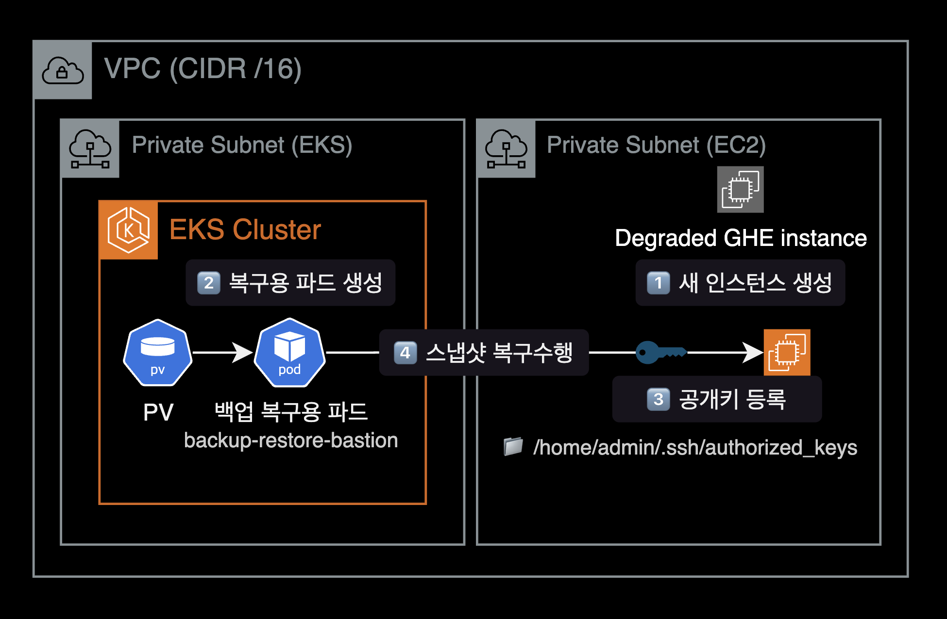 backup-utils를 사용한 복구 절차