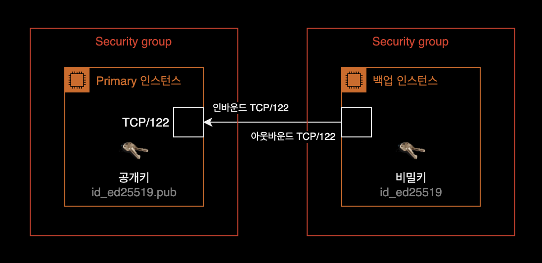 백업 Pod와 GHE 서버 간 Security Group 구성
