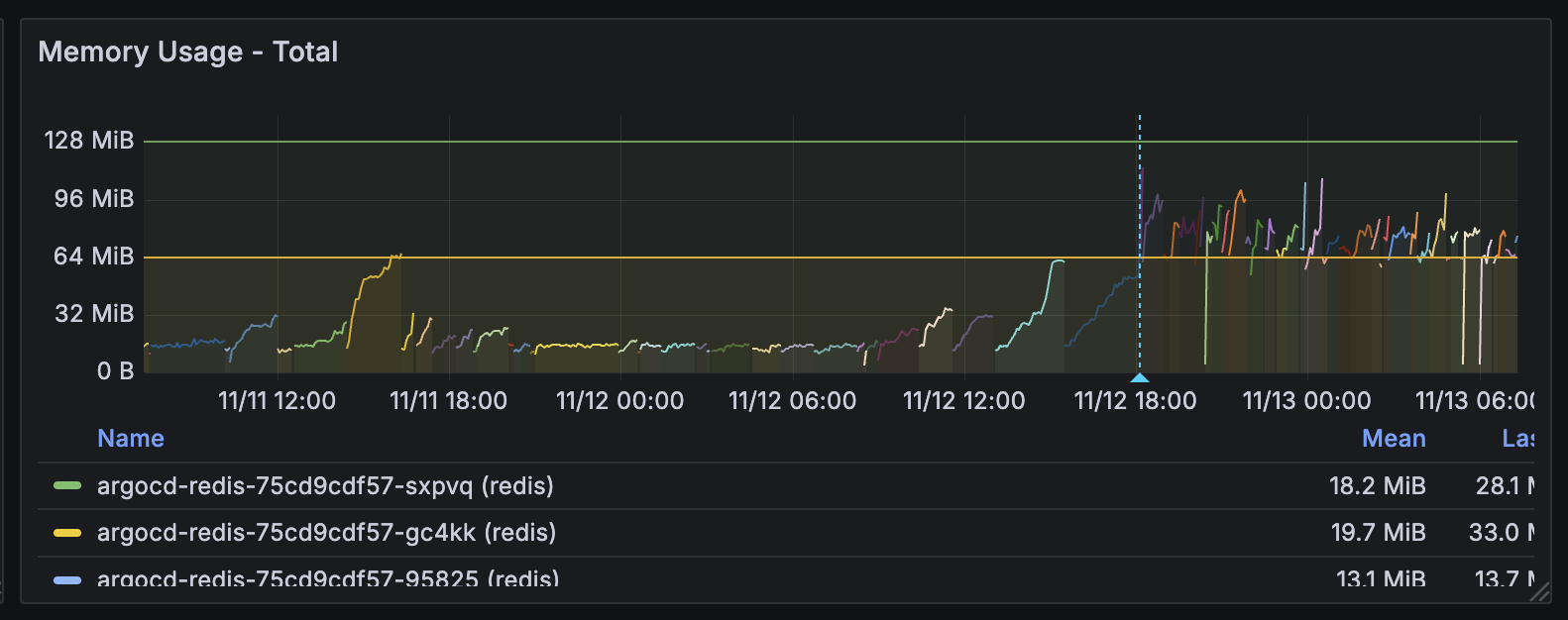 Redis 메모리 사용률 변화