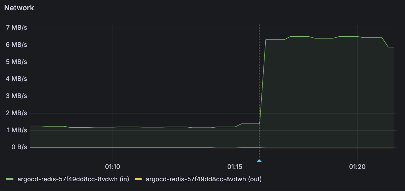 Redis의 Network 수신 바이트 합산