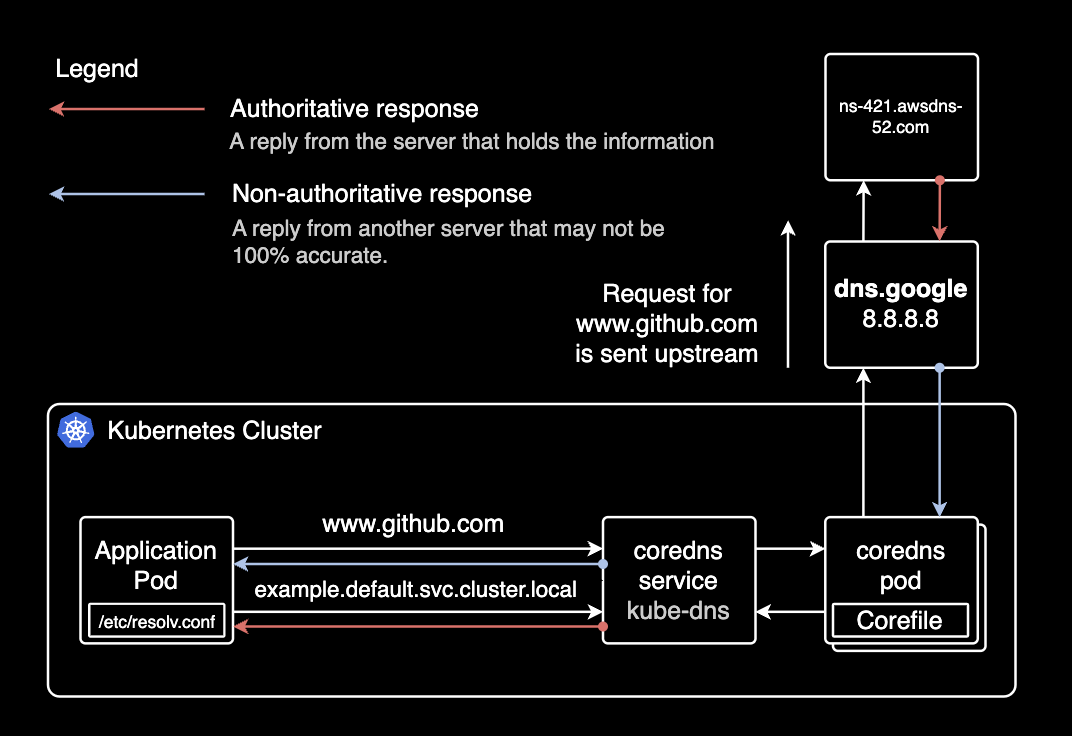 CoreDNS Architecture