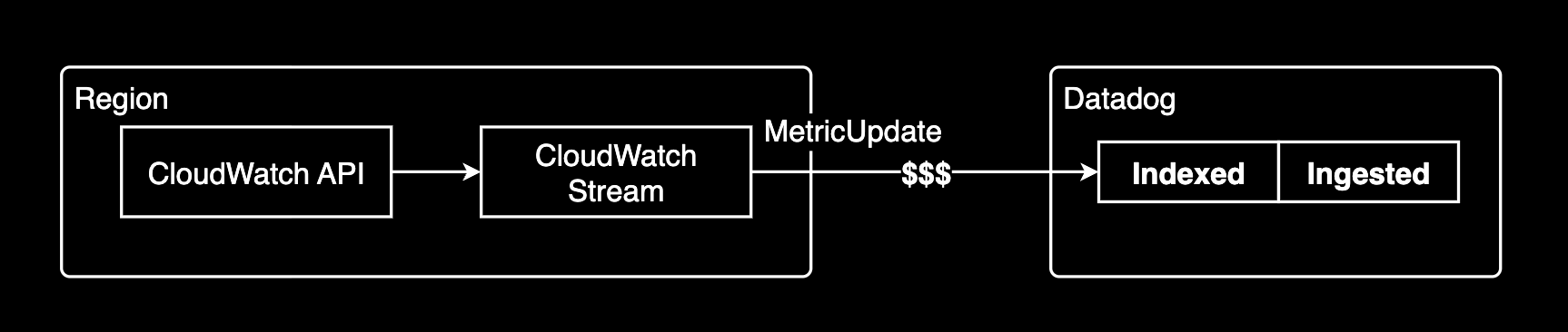 metric streaming in datadog