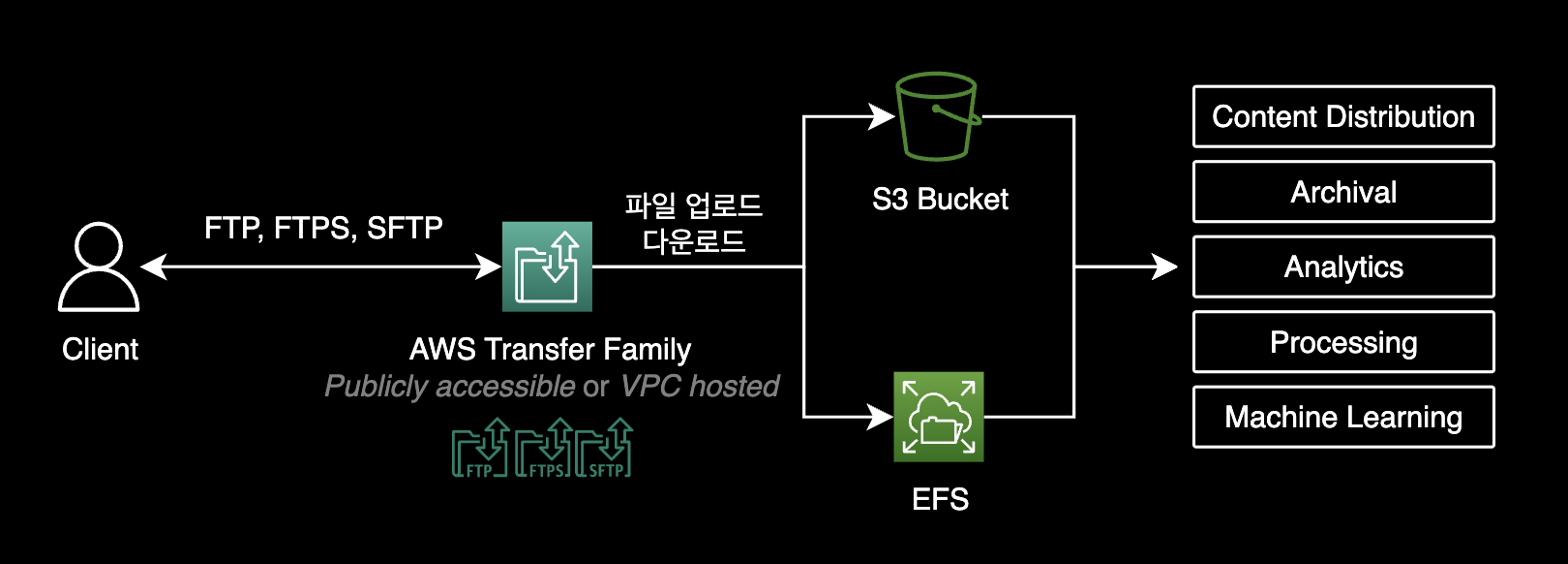 AWS Transfer Family 작동방식