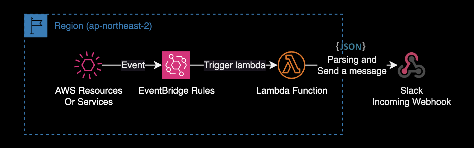 EventBridge Rules 사용