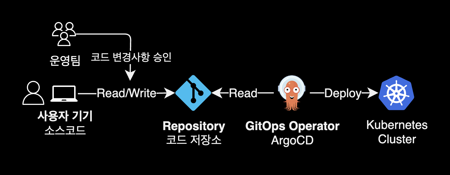 GitOps Workflow
