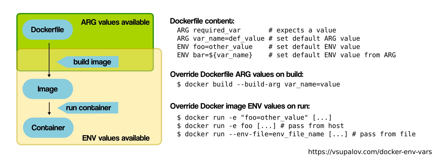 An overview of ARG and ENV availability.