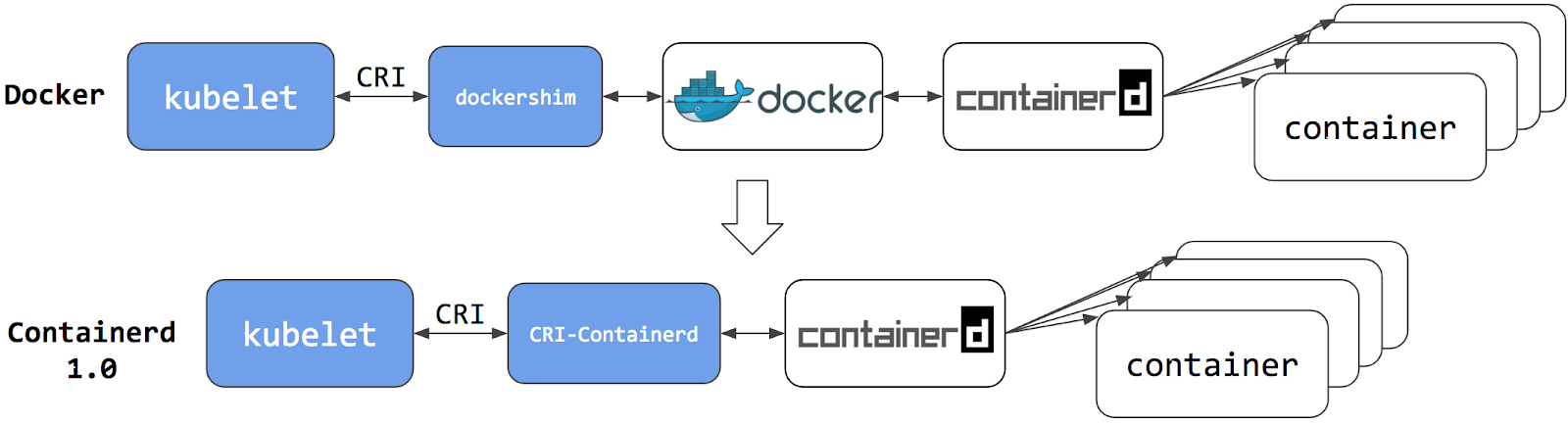 dockershim이 사라지기 전후 아키텍쳐 비교