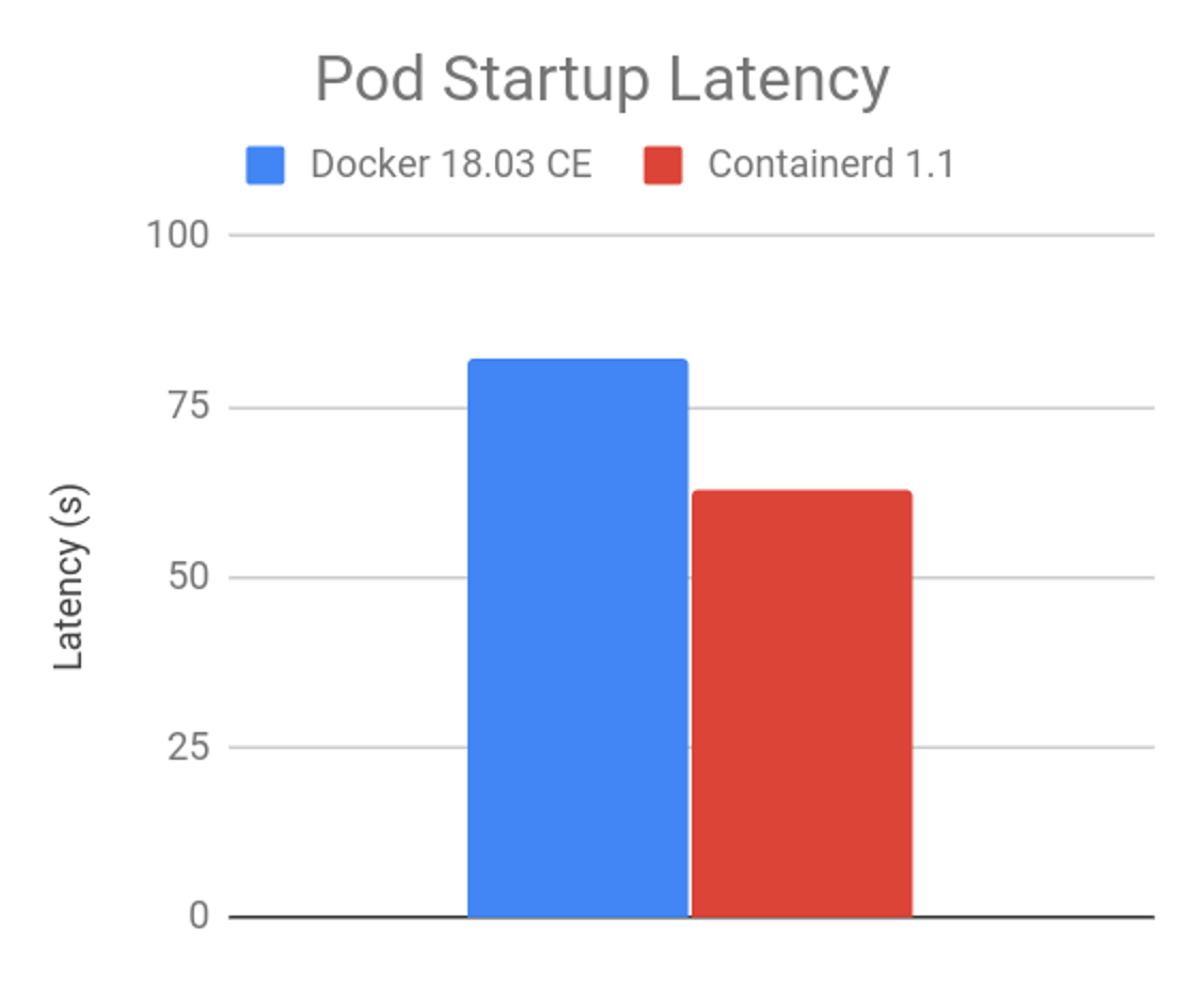 파드 시작 시 지연시간 비교 그래프