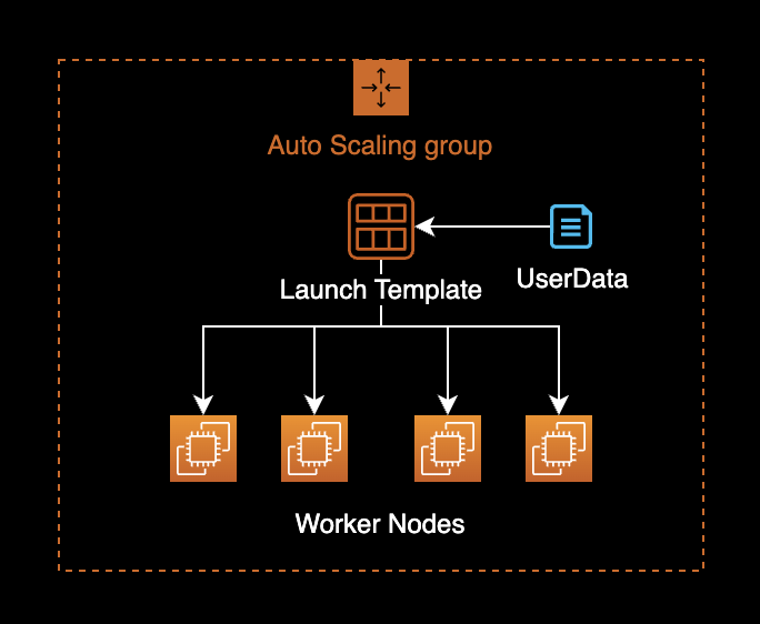 ASG와 Launch Template 기반으로 운영되는 노드그룹 구조