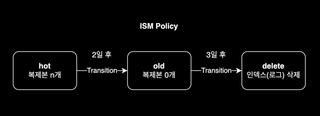 ISM Policy