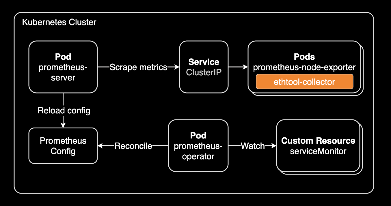 Collected Metrics in Prometheus