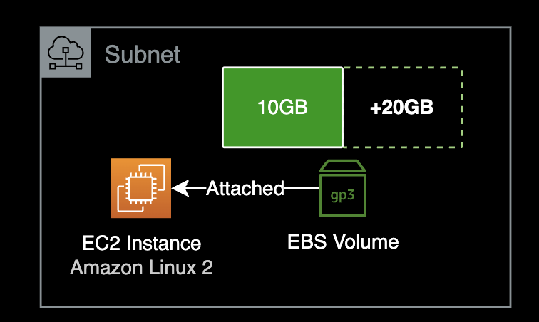 EBS 볼륨 증설 작업 구성도