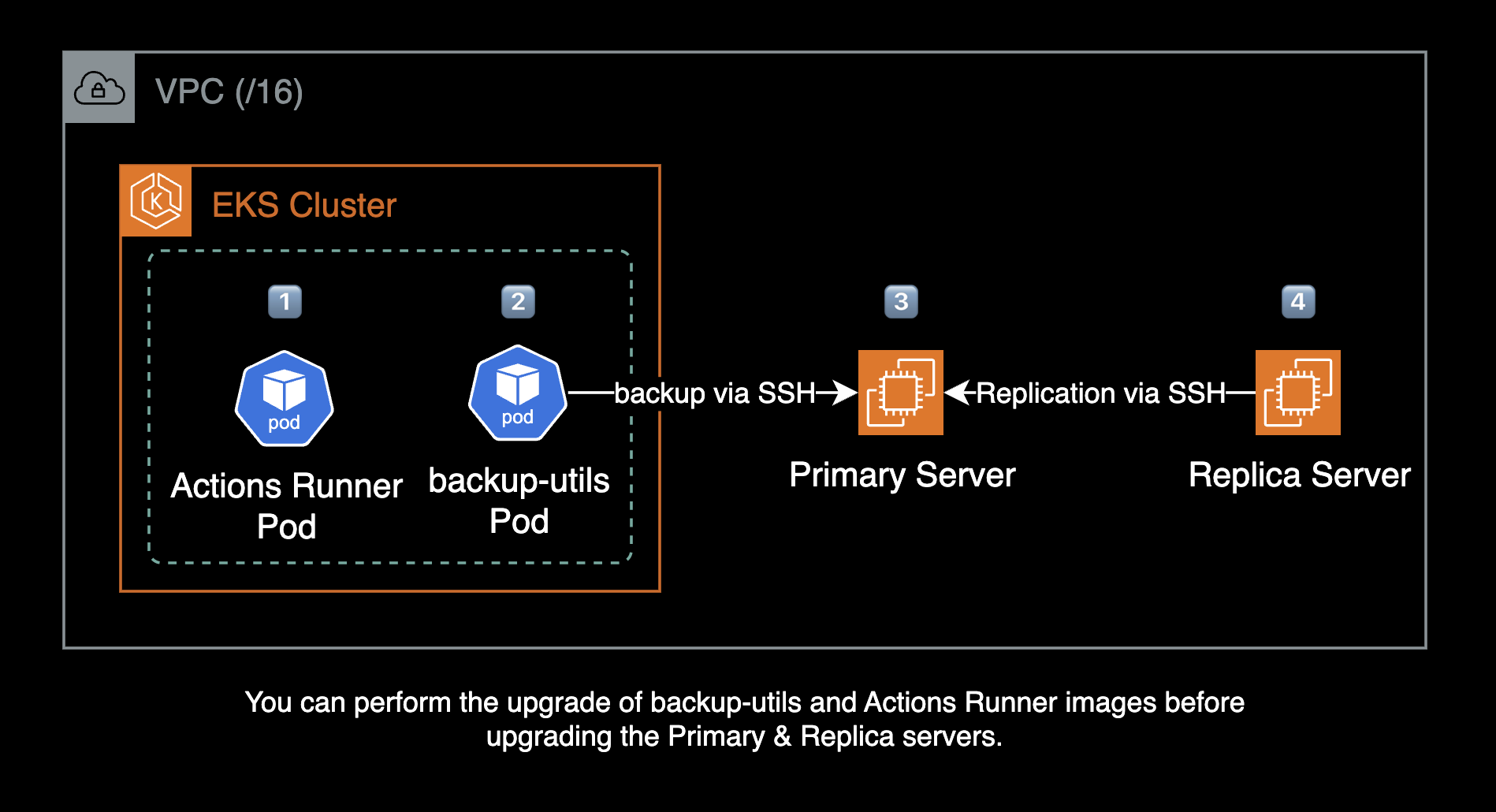 GHES 업그레이드 아키텍처