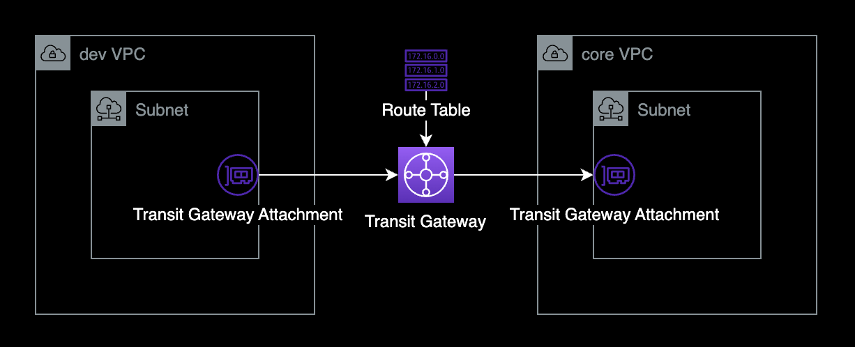 Transit Gateway Attachment