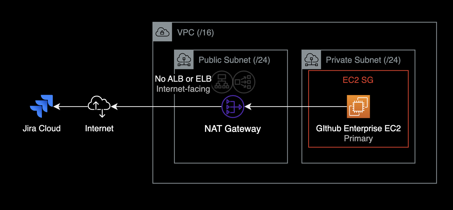 NAT Gateway가 연결된 구성