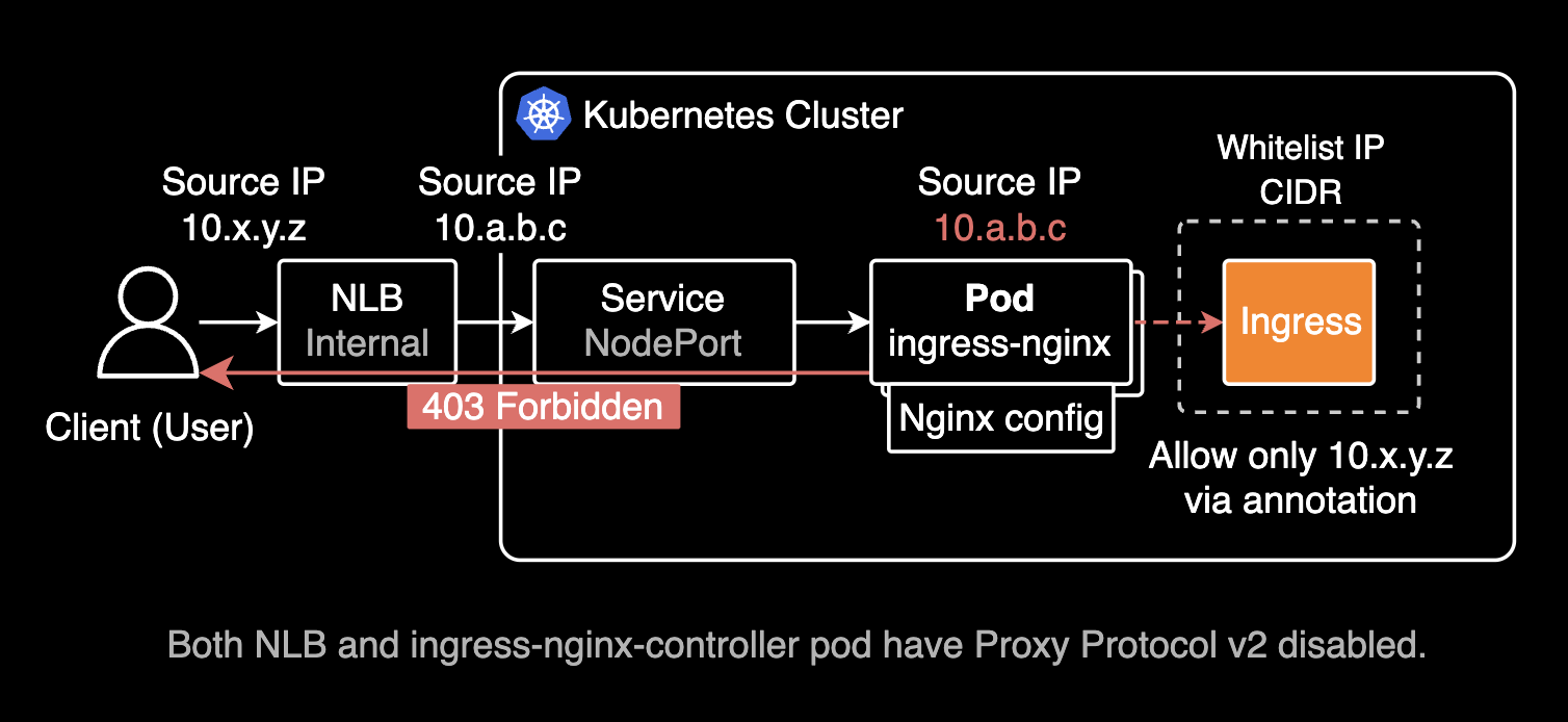 출발지의 소스 IP가 목적지 파드까지 전달되는 경로