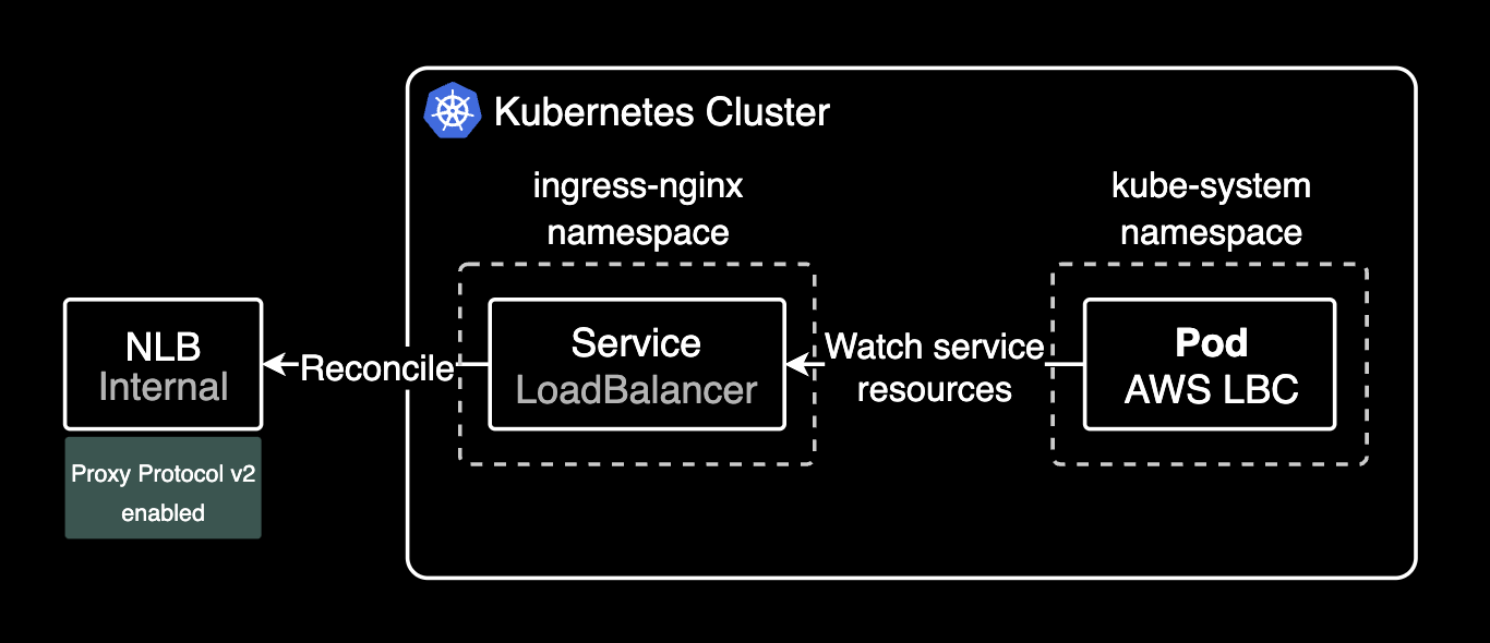 NLB에 Proxy Protocol v2가 설정되는 과정