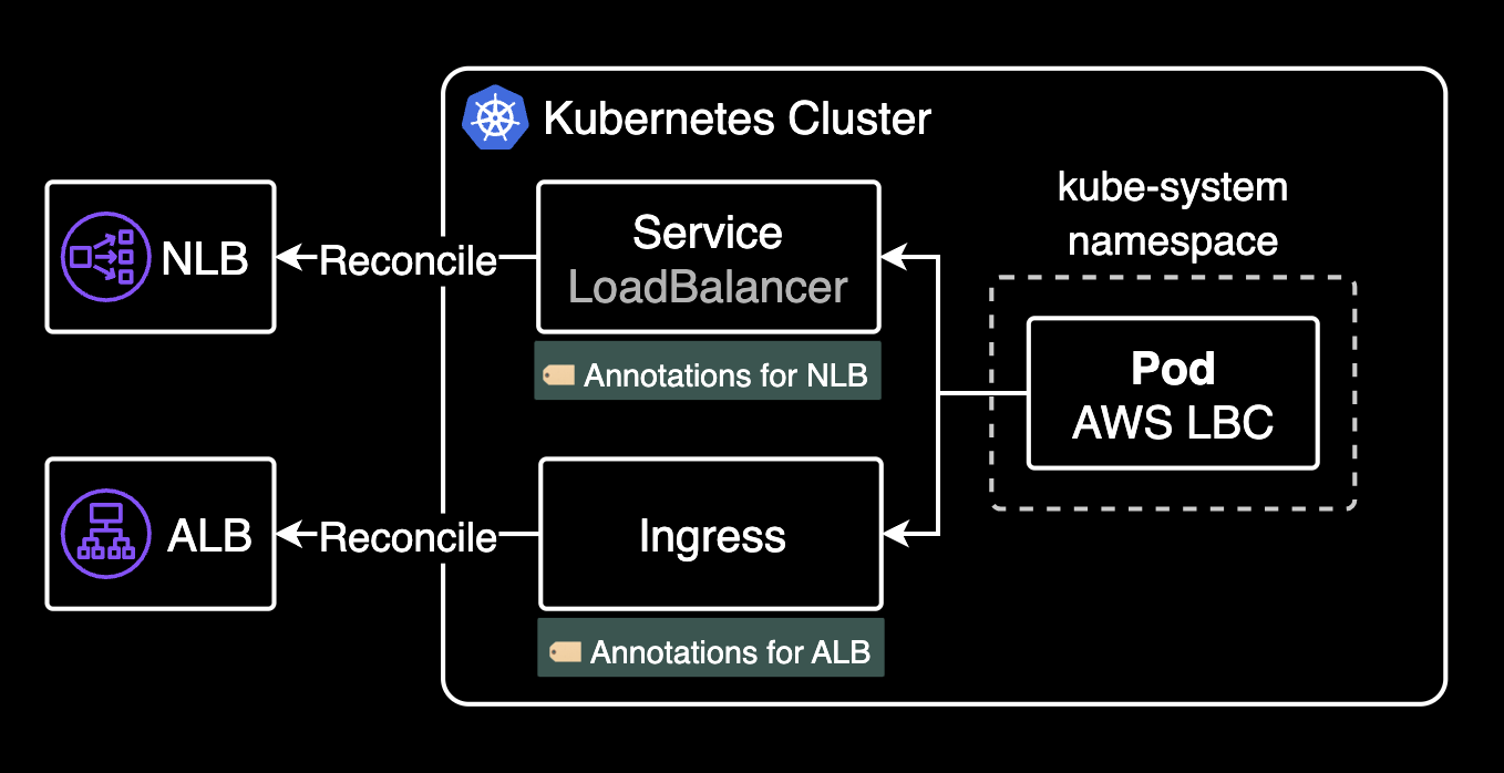 Load Balancer Controller가 NLB와 ALB를 관리하는 과정
