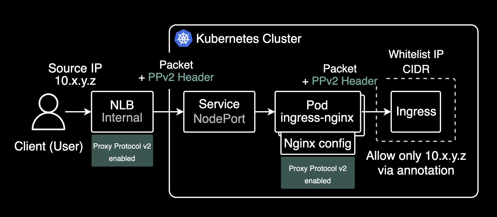 Proxy Protocol v2