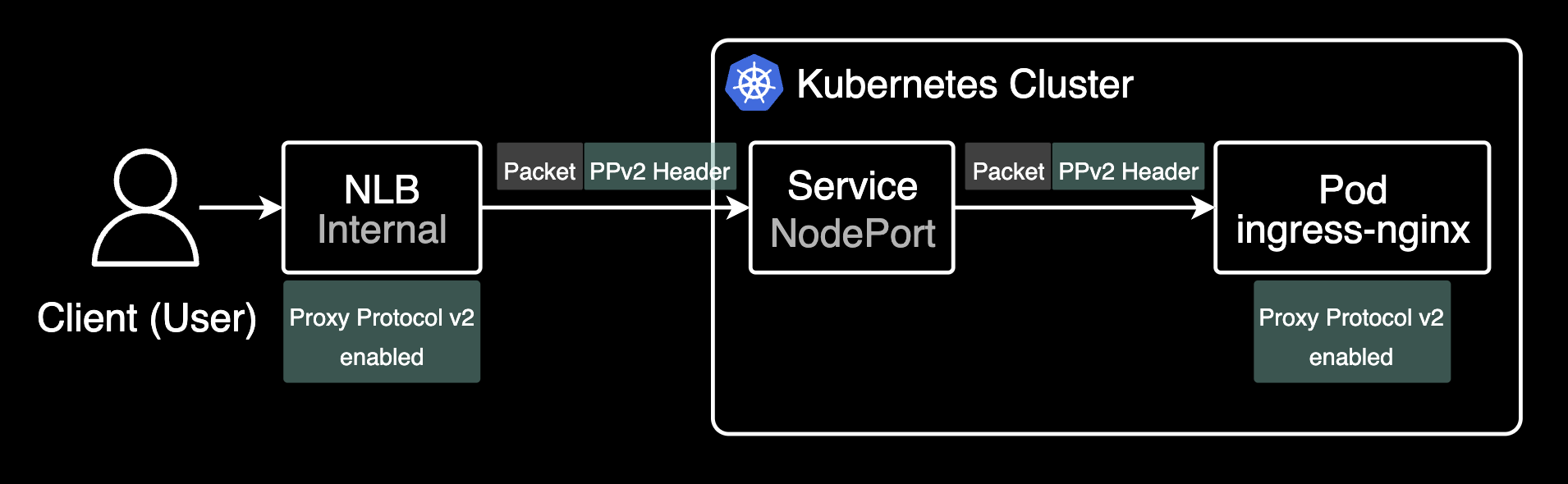 Proxy Protocol v2