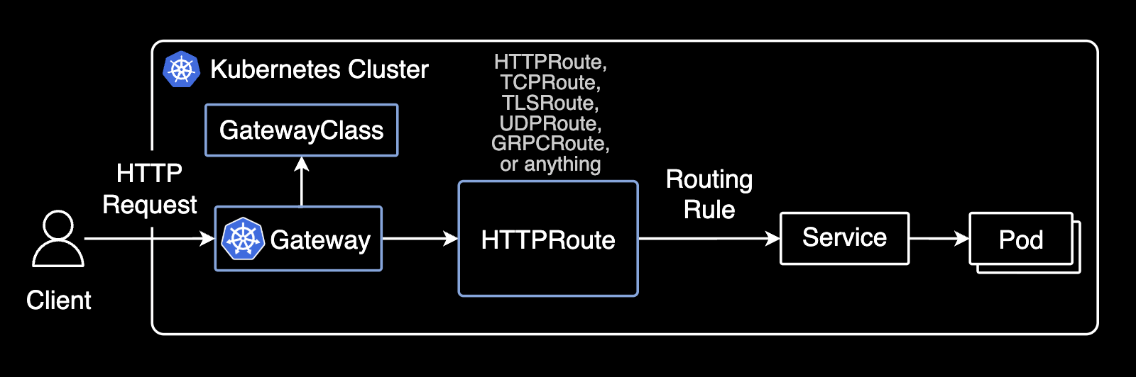 Gateway API