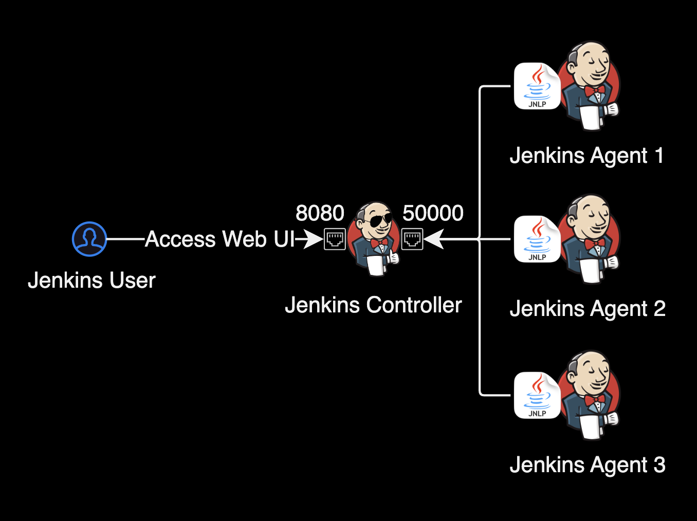 Jenkins controller and agent architecture