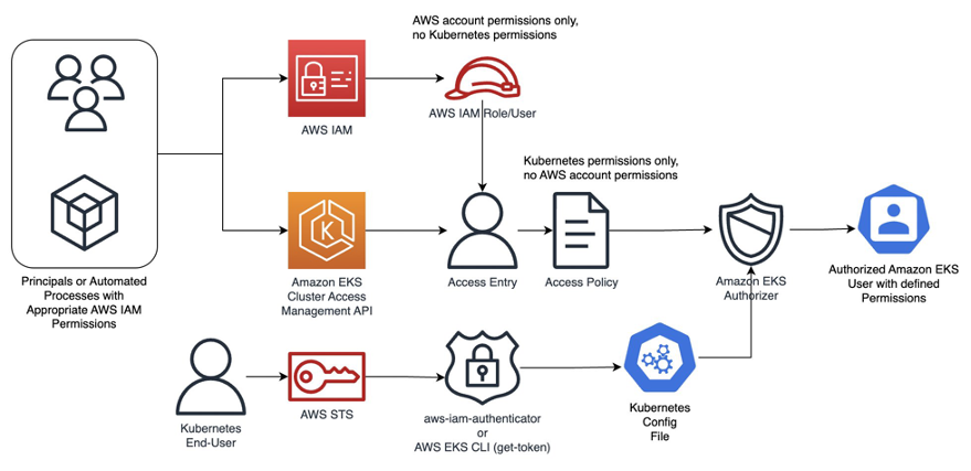 Access Entry 아키텍처