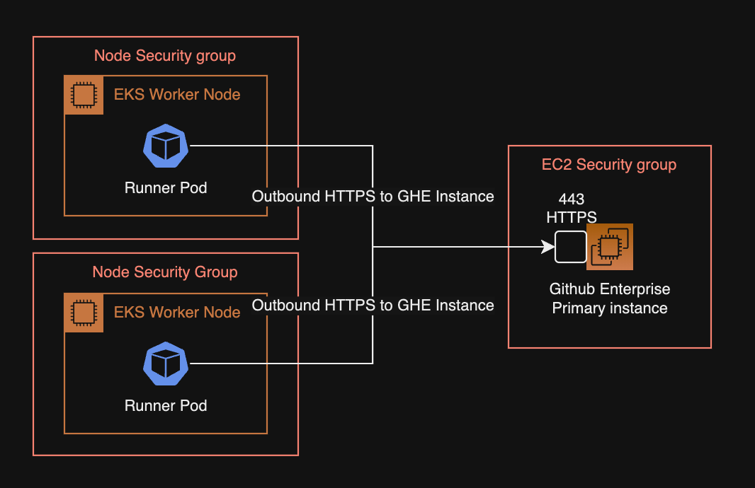 Actions Runner Pod와 GHE Primary 서버간의 HTTPS 통신 구조