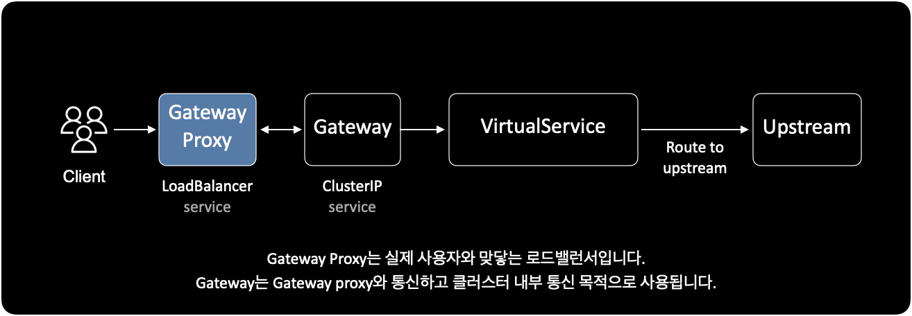 Gateway proxy와 Gateway