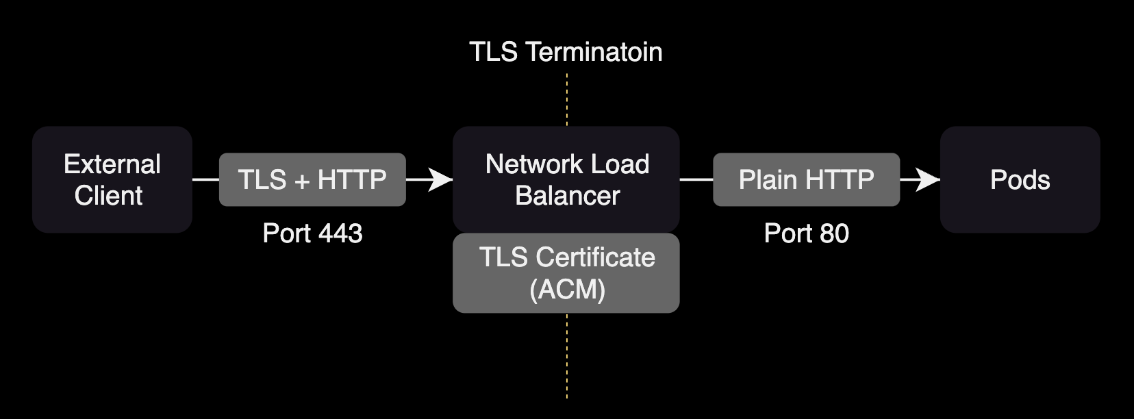 NLB의 TLS Termination