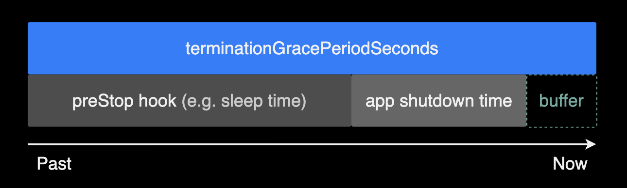 Graceful shutdown in container lifecycle