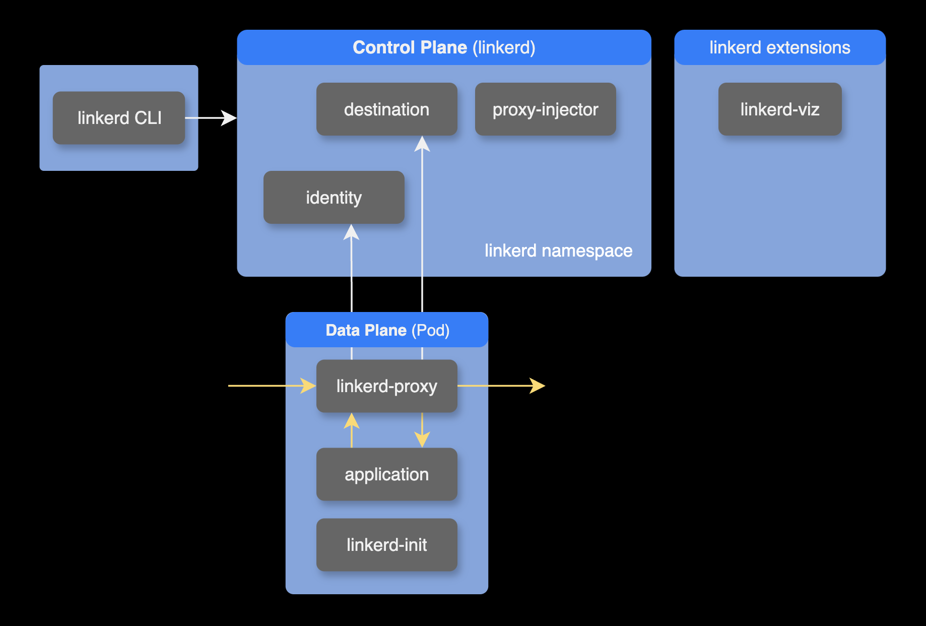 Linkerd architecture