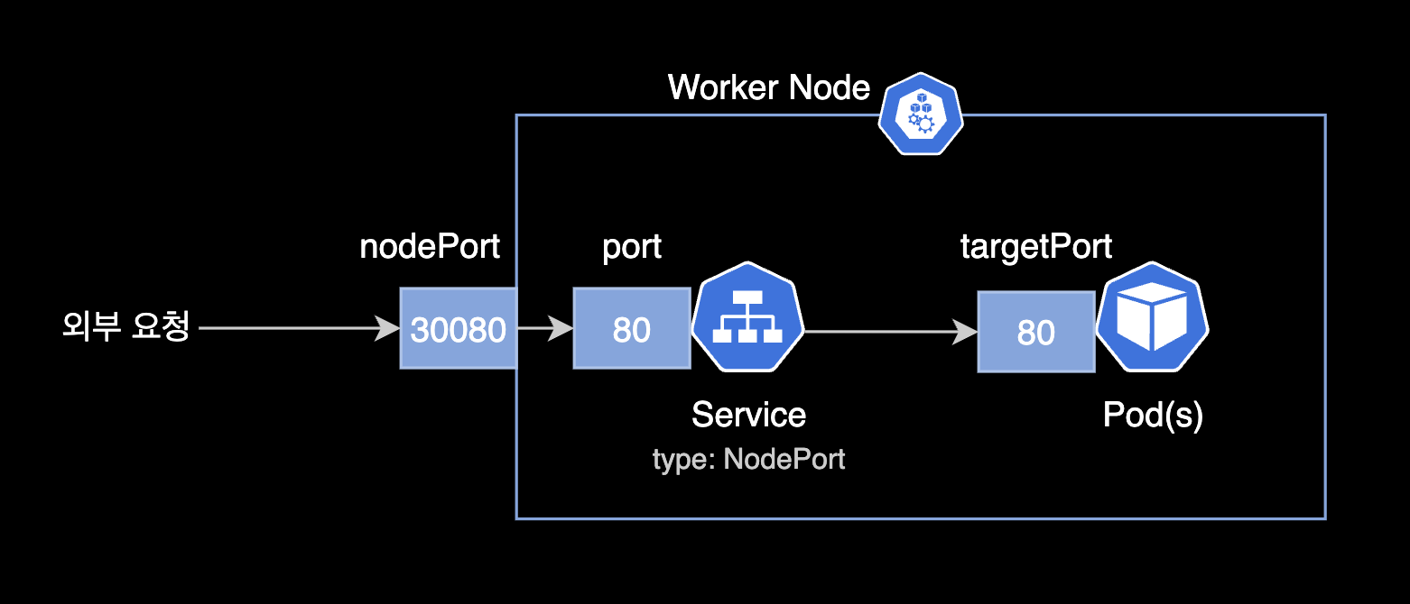 nodePort port targetPort 설명