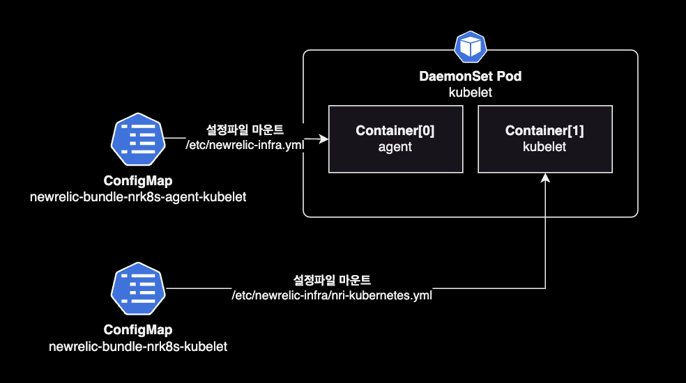 kubelet 데몬셋의 Configmap 구조