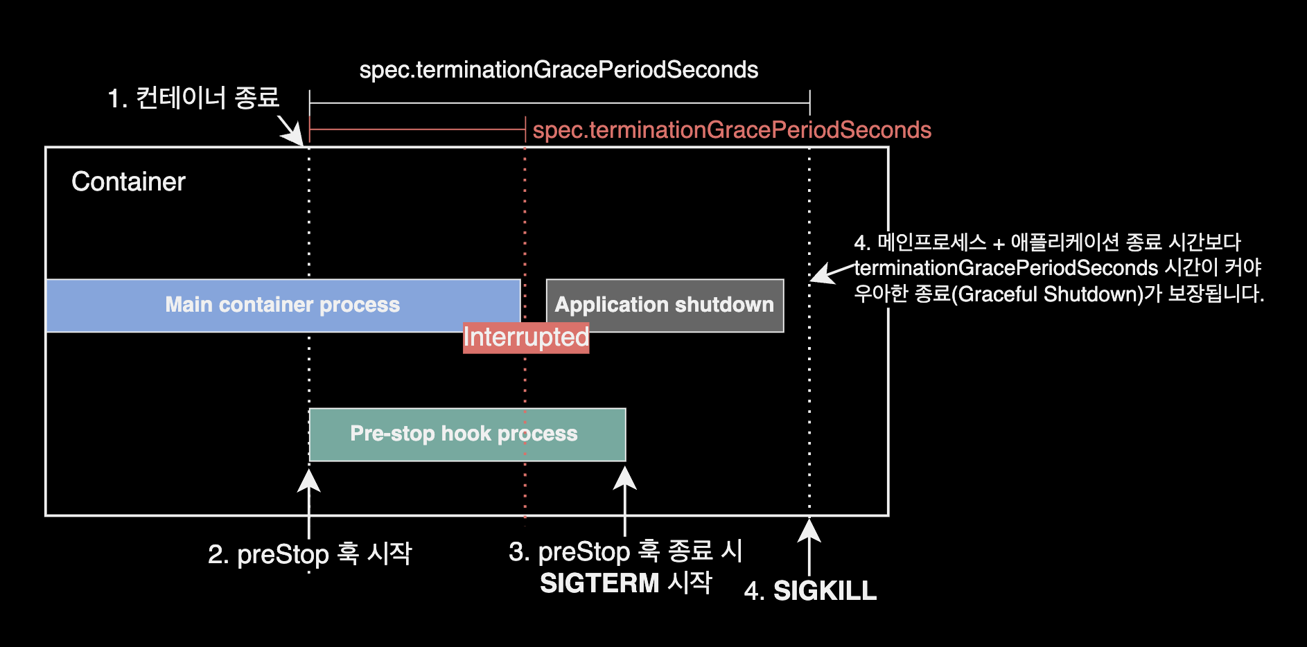 Graceful shutdown 관련 파드 라이프사이클