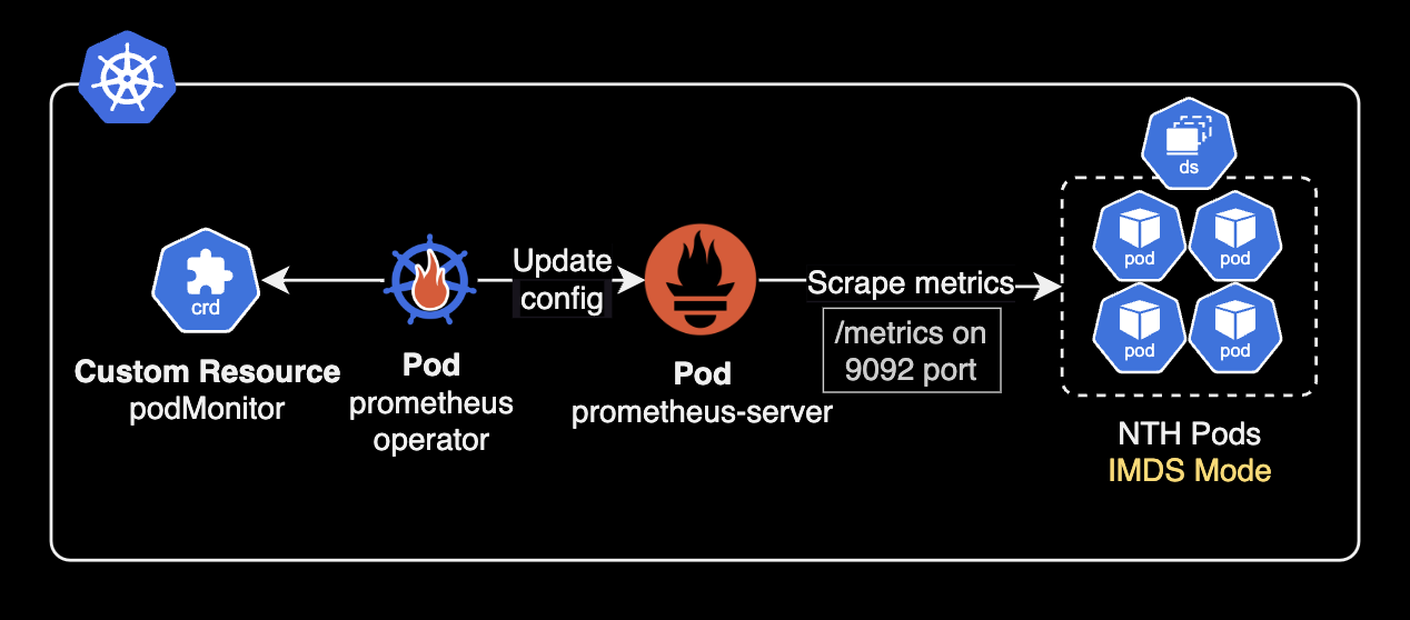 IMDS의 Metrics Collection