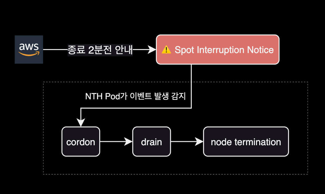 NTH 동작 순서