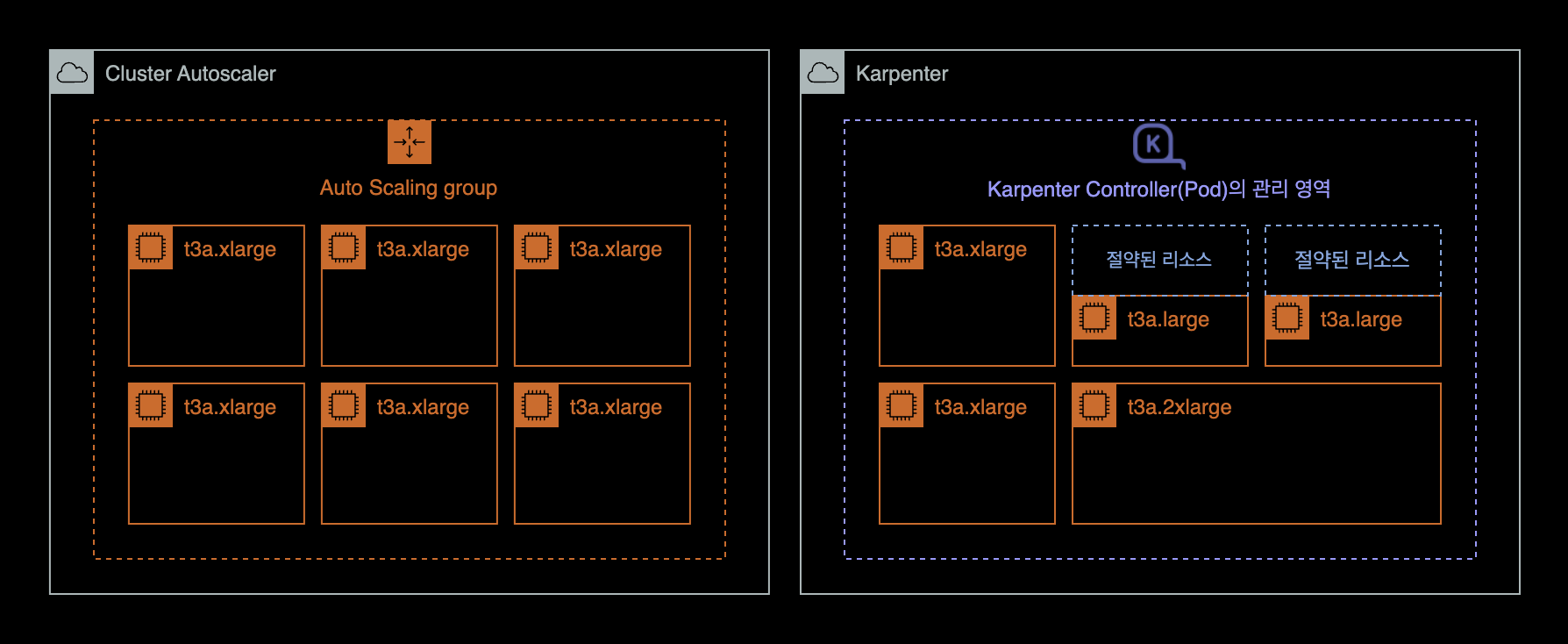 Karpenter와 Kubernetes Cluster Autoscaler 동작방식 비교