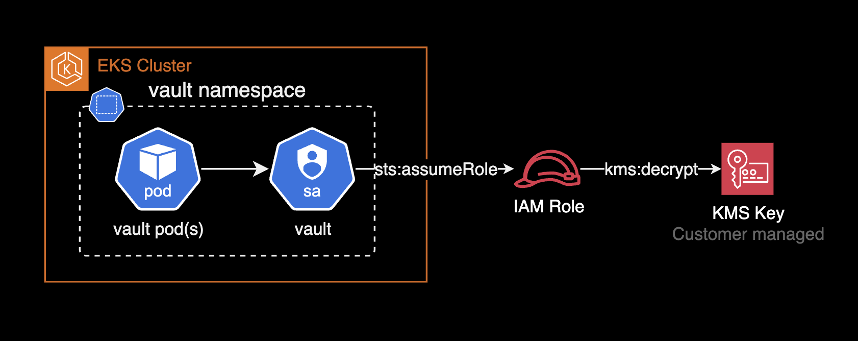 vault autounseal with AWS KMS key by IRSA