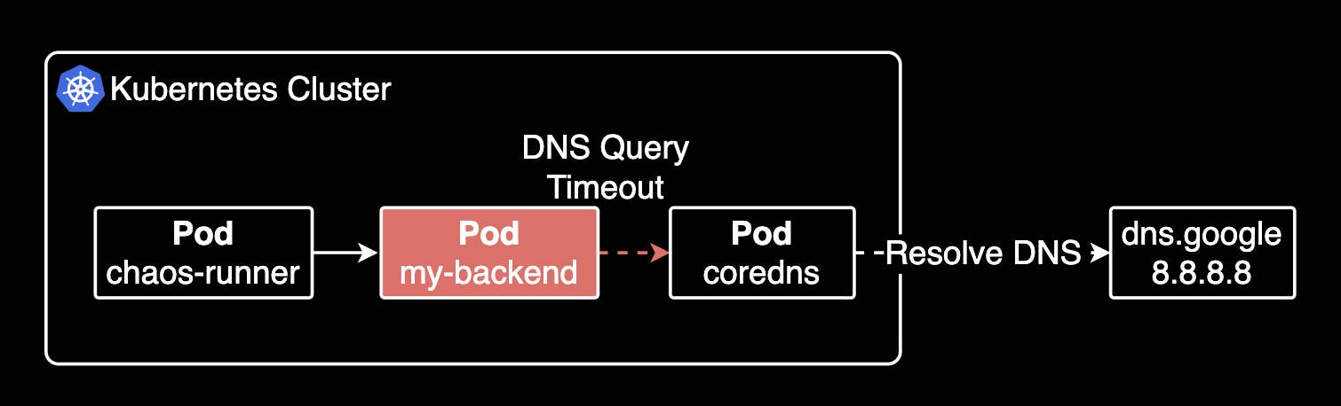 DNS Timeout Scenario